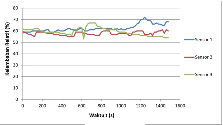 Gambar 4.2.grafik kelembaban terhadap waktu selama pengujian sensor film kitosan  