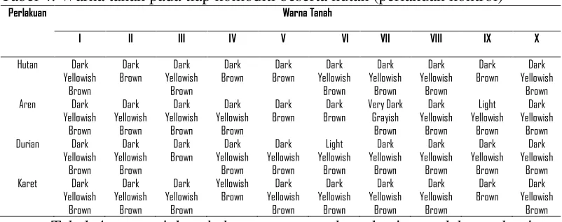 Tabel 4. menunjukan bahwa warna tanah pada tiap perlakuan dominan 