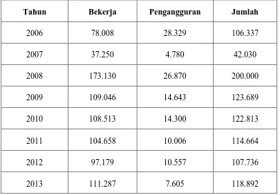 Tabel 3.1 Jumlah Angkatan Kerja menurut Jenis Kegiatan di Kota Binjai 