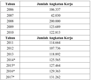 Tabel 3.4 Jumlah Penduduk Usia Kerja di Kota Binjai