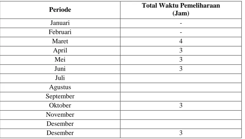 Tabel 3.1 Data Pemeliharaan Generator Diesel tipe 700 Periode Januari 2015- Desember 2015  