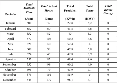 Tabel 3.4. Data Produksi Generator Diesel (KWh) tipe 700 Periode Januari 2015 - Desember 2015   
