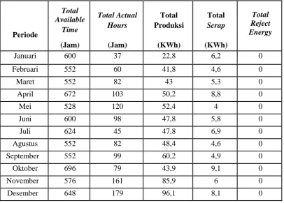Tabel 3.4. Data Produksi Generator Diesel (KWh) tipe 700 Periode Januari 2015 - Desember 2015   