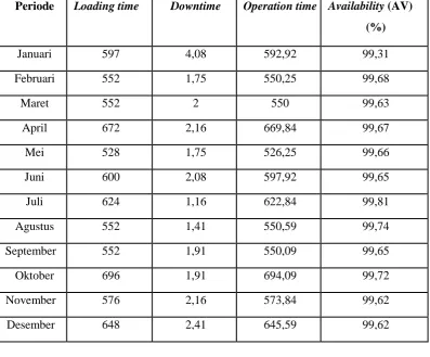 Tabel 4.2 Availability Periode Januari 2015 - Desember 2015 
