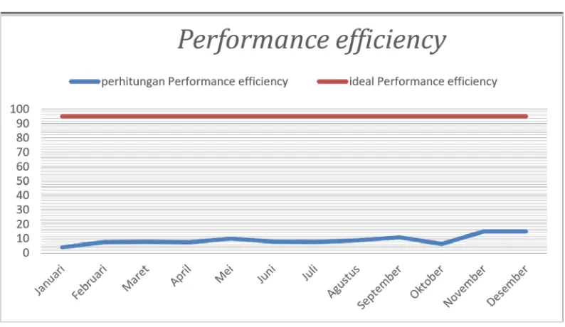 Tabel 4.3 Performance Efficiency Periode Januari 2015 - Desember 2015 (lanjutan) 