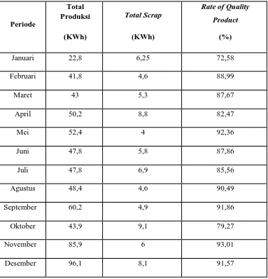 Tabel 4.4 Rate of Quality Product Periode Januari 2015 - Desember 2015 