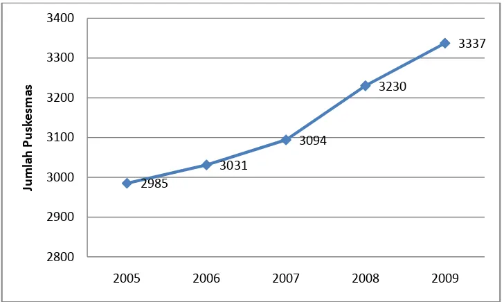 Gambar 5.6 Jumlah Puskesmas di Provinsi Jawa Barat Tahun 2005-2009