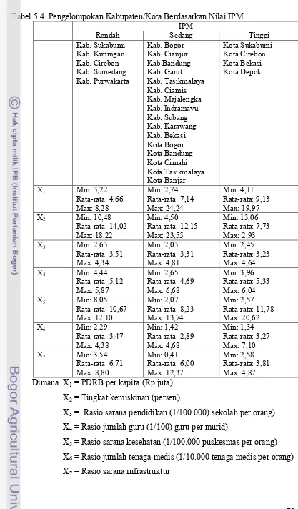 Tabel 5.4. Pengelompokan Kabupaten/Kota Berdasarkan Nilai IPM