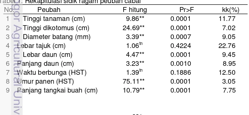 Tabel 1. Rekapitulasi sidik ragam peubah cabai 