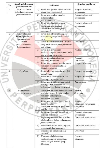 Tabel 3.2 Kriteria ideal pelaksanaan peer assessment pada kegiatan 