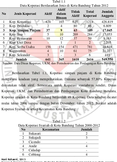 Data Koperasi Berdasarkan Jenis di Kota Bandung Tahun 2012 Tabel 1.1 Aktif 