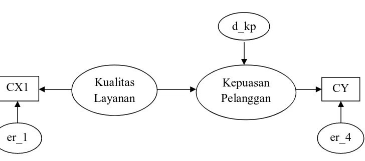 Gambar 3.2 : Structural Equation Modelling Two Step Approach 