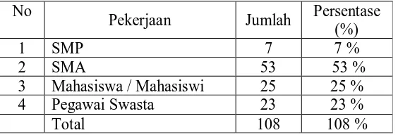 Tabel 4.1 Karakteristik Responden Berdasarkan Jenis Kelamin 