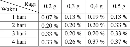Tabel 4.3 Pengaruh variasi berat ragi terhadap pembentukan alkohol. 