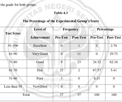 The Percentage of the ExperimentTable 4.3 al Group’s Score 