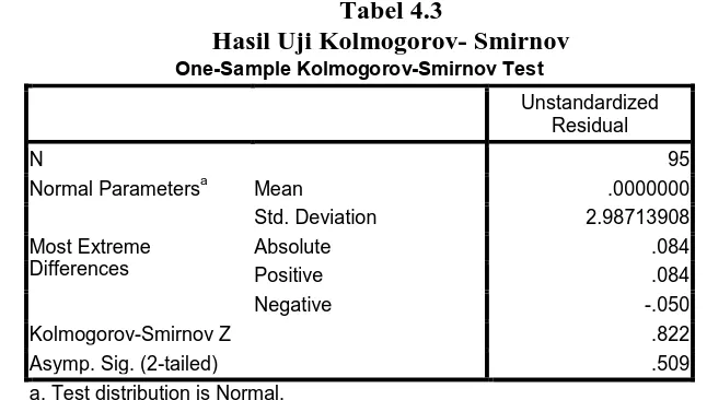 Tabel 4.3 Hasil Uji Kolmogorov- Smirnov 