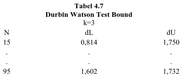 Tabel 4.7  Durbin Watson Test Bound 