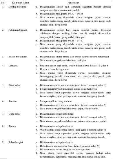 Tabel 1. Kegiatan Rutin SD Muhammadiyah 04 Batu   