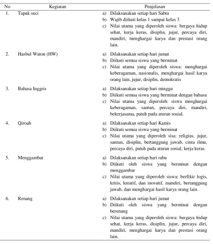 Tabel 3. Kegiatan Ekstrakurikuler SD Muhammadiyah 04 Batu  
