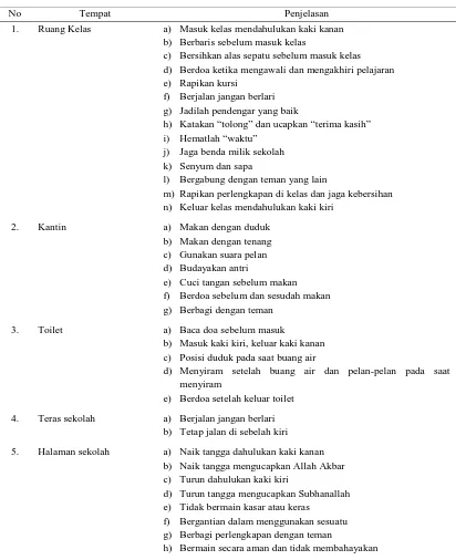 Tabel 4. Pelaksanaan Perilaku As-Sunnah di SD Muhammadiyah 04 Batu  