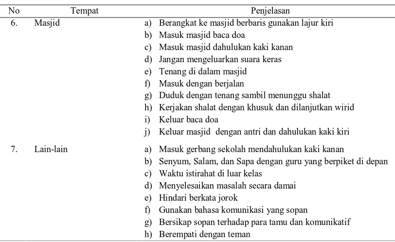 Tabel 4. Pelaksanaan Perilaku As-Sunnah di SD Muhammadiyah 04 Batu (lanjutan)  