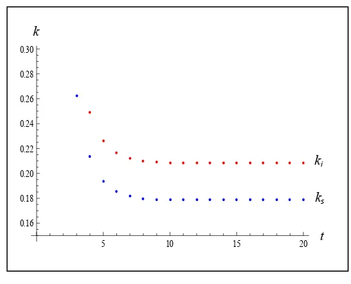 Gambar 1 Modal per kapita masing-masing sektor dengan λ = 0.20. 