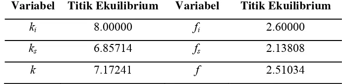 Tabel 4.4 Titik ekuilibrium masing-masing variabel saat λ = 0.80  
