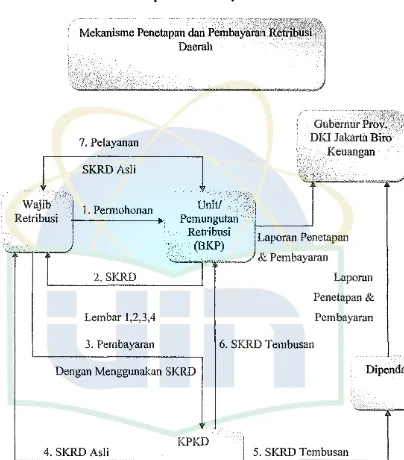 Mekanisme Gambar2.1 Penetapan dan Pembayaran Retribnsi Daerah 