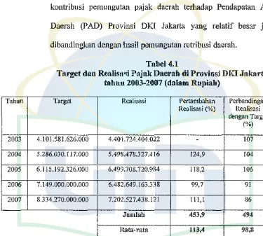 Tabel 4.1 Target dan Realisaqi Pajak Daerah di Provinsi DKI Jakarta 