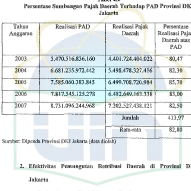 Persentase Sumbangan Tabel 4.2 Pajak Daerah Terhadap PAD Provinsi DKI 