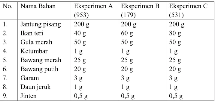 Tabel 2. Perbandingan bahan dalam pembuatan dendeng jantung 
