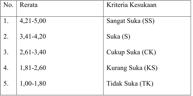 Tabel 5. Interval Rerata dan Kriteria Kesukaan 