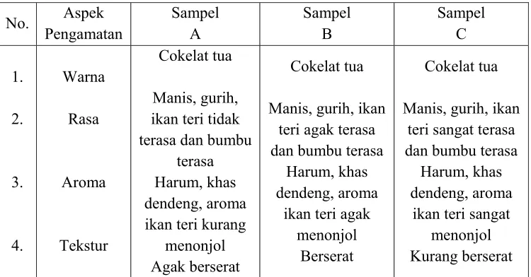 Tabel 6. Hasil uji organoleptik yang dilakukan oleh panelis terhadap 