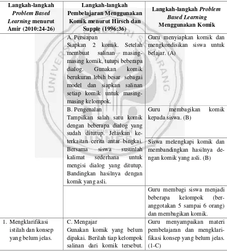 Tabel 1.1 Langkah-langkah Problem Based Learning Menggunakan Komik 