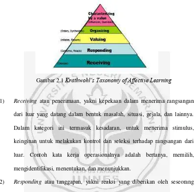 Gambar 2.1 Krathwohl’s Taxonomy of Affective Learning 