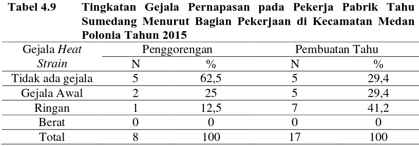 Tabel 4.8 Tingkatan Gejala Pernapasan pada Pekerja Pabrik Tahu Sumedang Kecamatan Medan Polonia Tahun 2015 