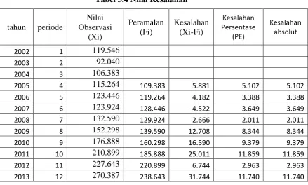 Tabel 3.4 Nilai Kesalahan 