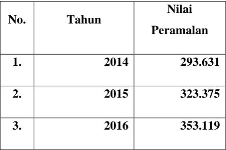 Tabel 3.3 