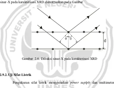 Gambar  2.6. Difraksi sinar-X pada karakterisasi XRD 