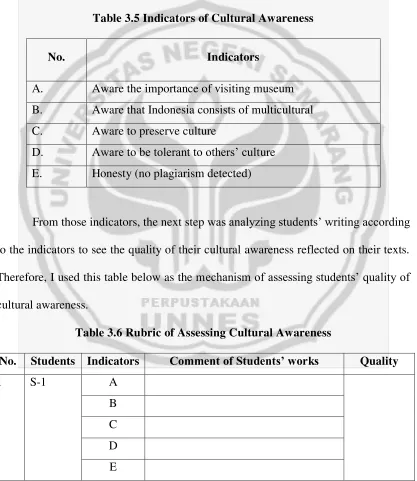 Table 3.5 Indicators of Cultural Awareness 