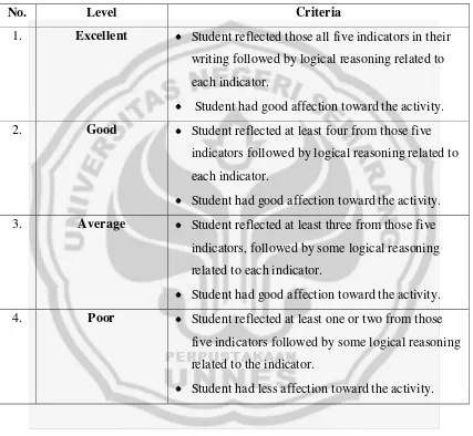 Table 3.7 Rating Scale of Students’ Cultural Awareness