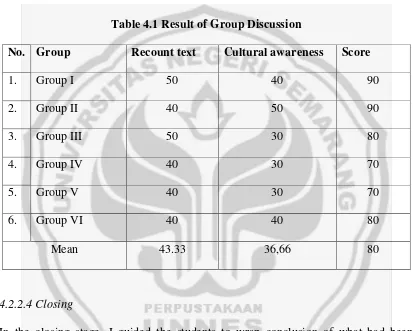 Table 4.1 Result of Group Discussion 