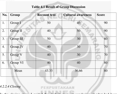 Table 4.1 Result of Group Discussion 