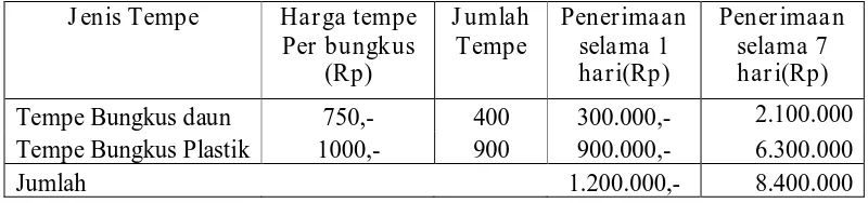 Tabel 3 : Biaya tidak tetap  (Variabel) proses Agroindustri tempe  “Medokan Jaya” 