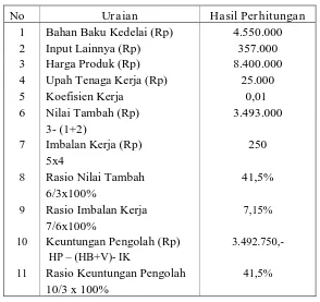 Tabel 5 : Tabel Nilai Tambah pada Agroindustri Tempe “Medokan Jaya” Selama 7 hari.  