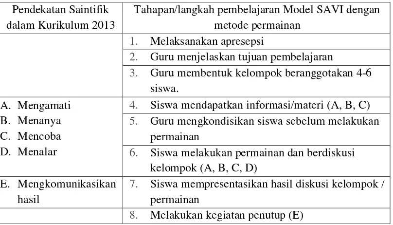 Tabel 2.1 Penerapan Pendekatan Saintifik pada Langkah Pembelajaran Model SAVI dengan metode permainan 
