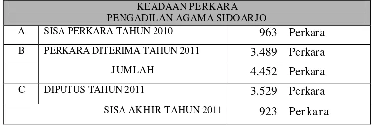 Tabel 1. Laporan Tahunan Pengadilan Agama Sidoarjo 2011 