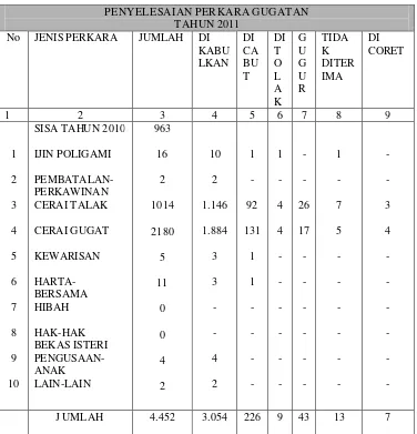 Tabel 5. Laporan Tahunan Pengadilan Agama Sidoarjo 2011 