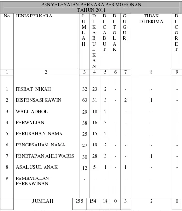 Tabel 6. Laporan Tahunan Pengadilan Agama Sidoarjo 2011 