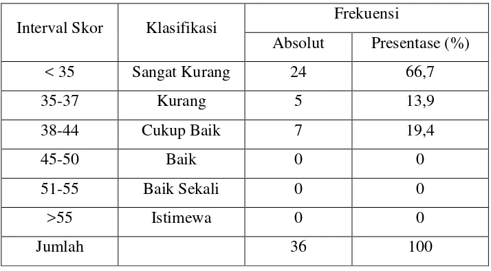 Tabel 4 distribusi frekuensi klasifikasi tingkat kesegaran jasmani 